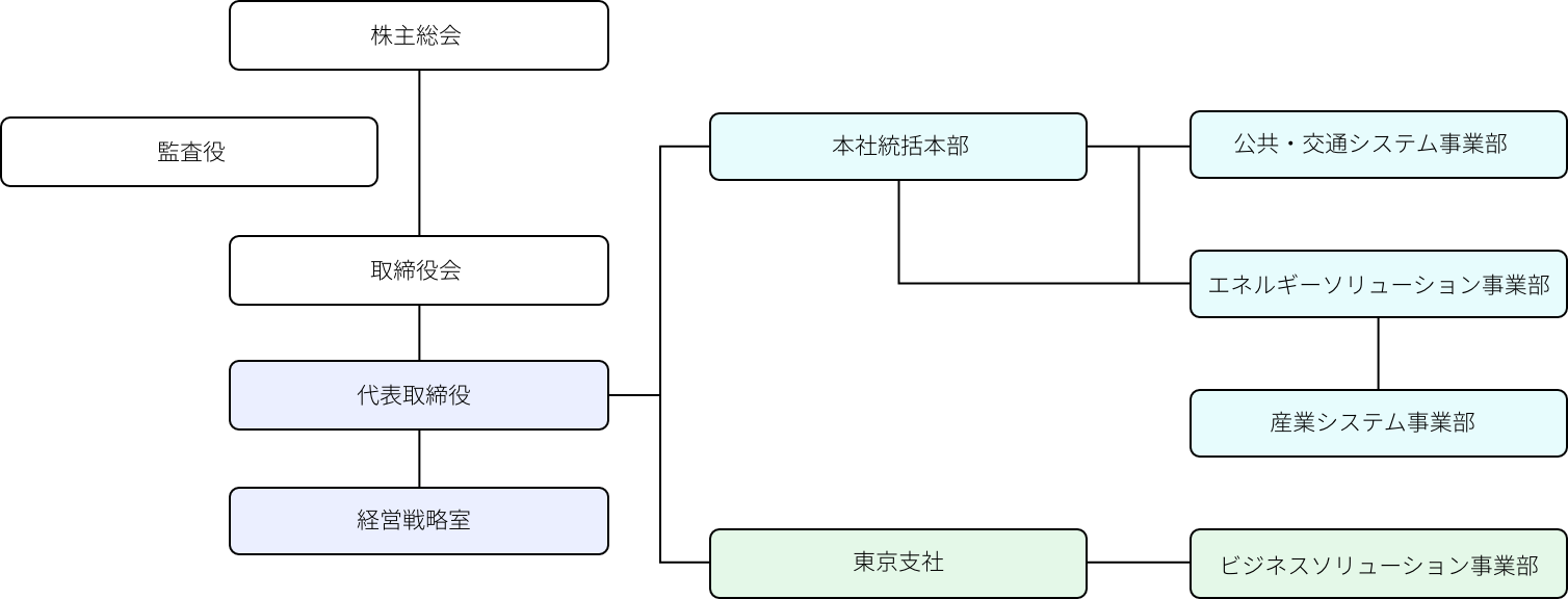 組織図：株主総会、監査役、取締役会、代表取締役、経営戦略室。代表取締役の下に本社統括本部（公共・交通システム事業部、エネルギーソリューション事業部、産業システム事業部）と東京支社（ビジネスソリューション事業部）